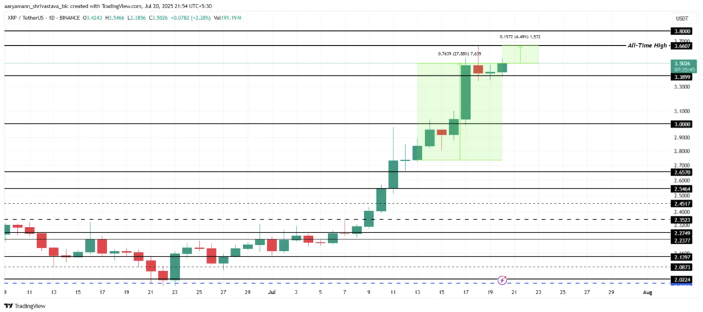 سطوح حیاتی قیمت ریپل (XRP) - منبع: TradingView